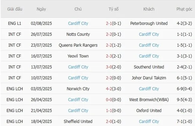 Phong độ 10 trận gần đây của Cardiff City